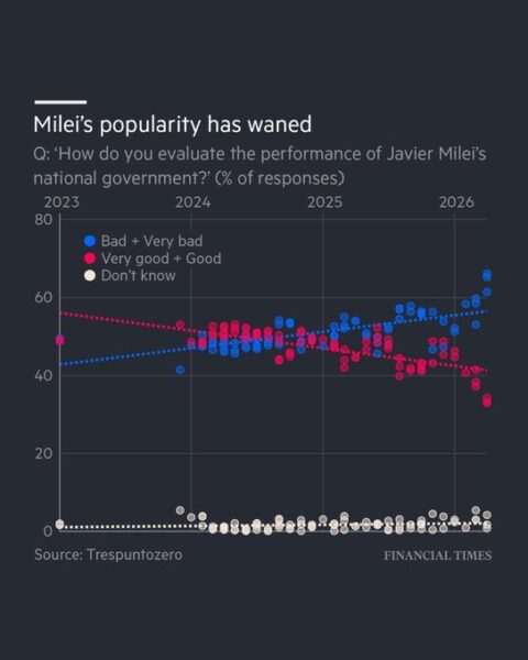 Financial Times: popularidad de Milei cae golpeado por el escándalo de Adorni y los funcionarios acusados de corrupción