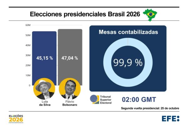 Elecciones en Brasil: Flávio Bolsonaro y Lula da Silva disputarán la Presidencia en segunda vuelta